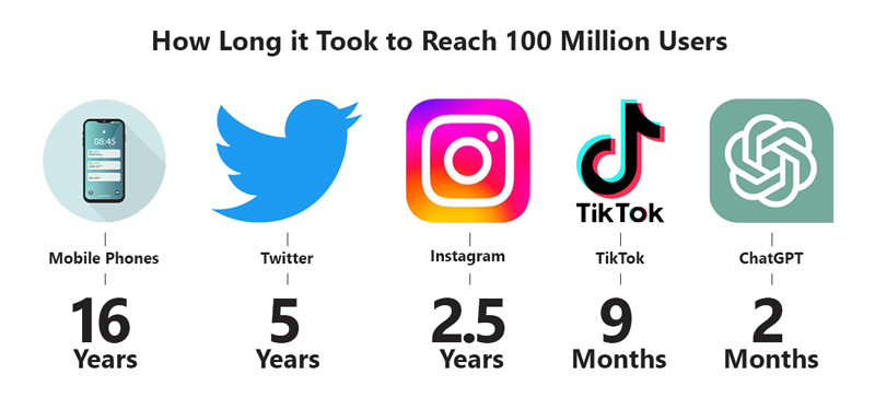 How Long it Took to Reach 100 Million Users