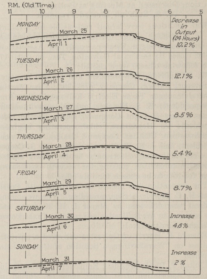 Comparison of usage, from 27 April 1918 issue of Electrical World
